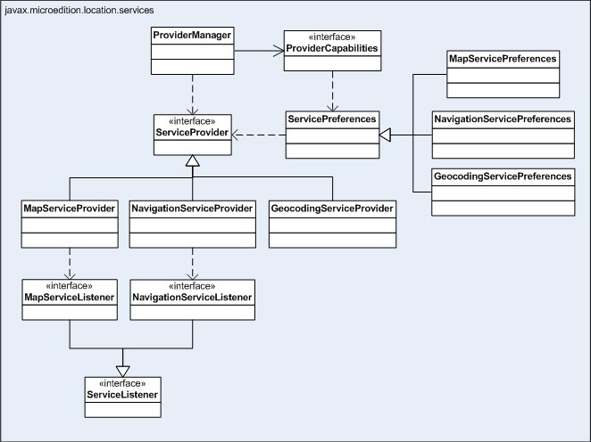 service interfaces